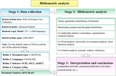 A Bibliometric Analysis of Child Language During 1900–2021